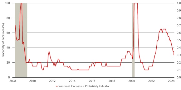 This chart shows Bloomberg economist survey of recession probability 2008 to present