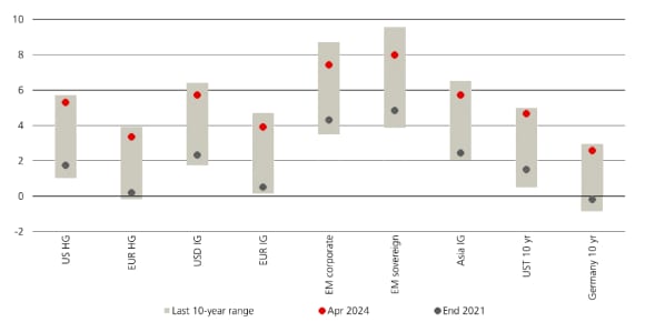 This chart illustrates multi-year high in yield levels