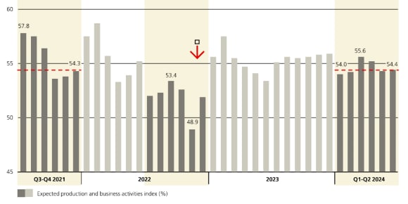 Expected production and business activities numbers from the manufacturing purchasing managers index (PMI) series are down from three years ago but not by a large margin.