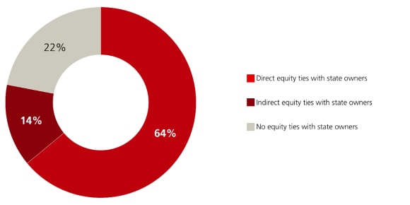 78% of the 1,000 largest private companies were either directly or indirectly connected to the state.