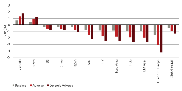 Bar chart compares projected GDP growth percentages across regions and countries under three scenarios: Baseline, Adverse, and Severely Adverse. Categories shown are Canada, LatAm, US, China, Japan, ANZ, UK, Euro Area, India, EM Asia, C. and E. Europe, and Global ex-ME. Canada and LatAm show positive GDP growth across scenarios, while most other regions show negative growth. The largest decline appears in Central and Eastern Europe under the Severely Adverse scenario. 