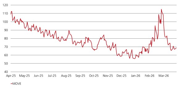 The line chart tracks the MOVE Index from April 2025 through April 2026. The line starts above 100 in April 2025 and trends downwards through most of 2025, falling into the 60 – 70 range by late 2025. The index fluctuates throughout the period with several short-term spikes. In early 2026, volatility rises sharply, with the index surging above 110 before declining again. By April 2026, the index falls back to mid-60 range. 