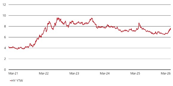 Line chart shows the yield to worst percentage for US High Yield bonds from March 2021 through March 2026. The line starts near 4% in 2021, remains relatively stale briefly, then rises during 2022 to above 8%. The yield fluctuates between about 8% and 9% through 2023, with sever peaks above 9%. During 2024 and 2025, the line trends gradually downward into 6% to 7% range, with occasional spikes. By March 2026, they yield rebounds to around 7.5%. 