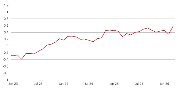 Line chart shows the rolling correlation between the two hedge fund strategy indices from January 2023 through January 2026. The line begins slightly negative around -0.4 in early 2023, then tends steadily upward through mid-2023 and early 2024, crossing above zero and reaching about 0.3. After some fluctuation during 2024 and 2025, the correlation generally remains positive and continues rising. 