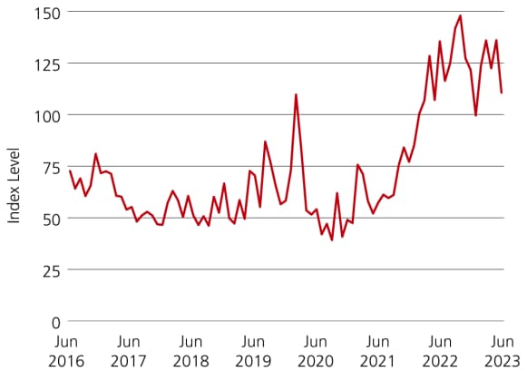 This chart shows the MOVE Index from December 2015 to June 2023.