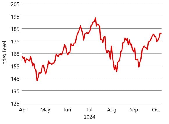 Line chart showing the increase in levels of market volatility related to the concerns about AI. 