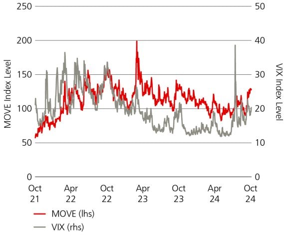 Line chart displaying Index level of MOVE index vs VIX index with MOVE trending upward in October 2024. 