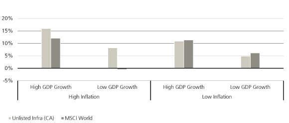 Figure 1 shows the private infrastructure performance under different GDP/CPI scenarios 1Q05-2Q24.