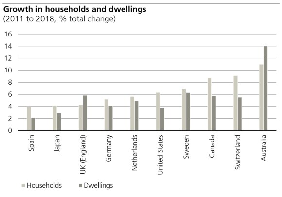 Growth in residential households bigger than dwellings, demand outstrips supply
