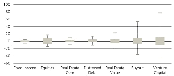 The difference in between top and bottom quartile managers in private market investments.