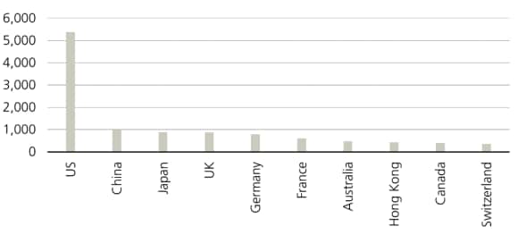 Real estate market sizes, top-10
