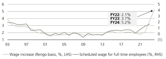 The wage growth has shot up to the highest in more than three decades with the 2024 Shunto wage negotiation (annual wage negotiations between enterprise unions and employers in Japan) result at 5.2% (2023: 3.7%).