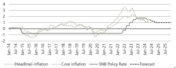 Inflation, core inflation and SNB policy rate