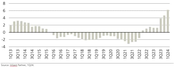 Annual growth rates advertised rents