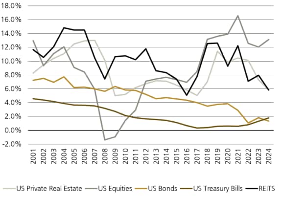 Figure 3 shows the 10-Year Rolling Average Annual Total Returns by Asset Class.