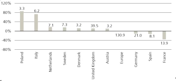 Figure 2: Annual change (%) in year-to-date (YTD) commercial real estate investment. Bars represent YTD inv. volume (EUR billion)