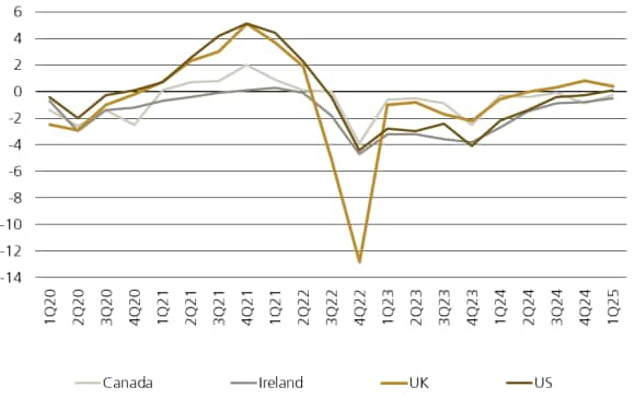 Figure 1 shows the all property capital value growth.