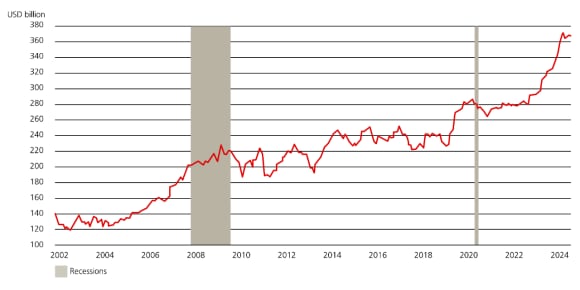 Line chart depicting seasonally-adjusted annual rates of public construction spending from 2002 through April 2024