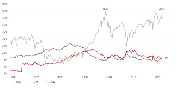 US household financial asset allocation