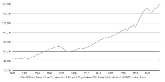 US household balance sheets