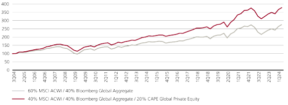 This chart compares the historical performance between 2004 and 1Q24 of a 60/40 portfolio and a 40/40/20 portfolio with 20% being private equity, all rebased to 100.