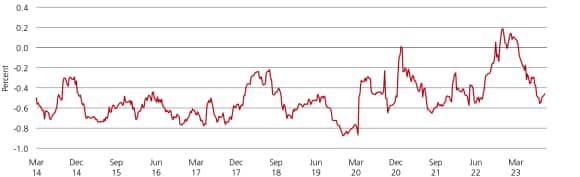 The graph showing a volatile correlation between weekly change in US cyclical vs defensive stocks and US long-term bonds.