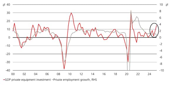 US private capex and employment growth have diverged, based on equipment investment vs. private job growth trends.