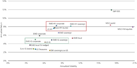 Table showing annualized returns, risk, and Sharpe ratios for various asset classes including EM sovereign, EM corporate, EM local, US investment grade, US high yield, US Treasuries, global non-US DM sovereign, S&P-500, and MSCI World. Values are presented as percentages, highlighting comparative performance and risk levels across asset classes.