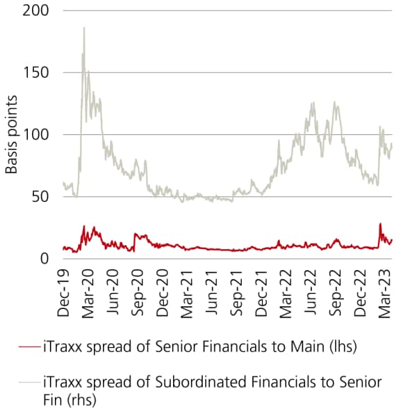 Line chart showing two trend lines of the iTraxx spread of Senior Financials to main and the iTraxx spread of Subordinated Financials to Senior Financials.