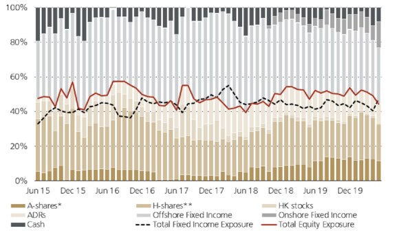 China multi asset fund strategy investment  allocation from June 2015 to June 2020, onshore & offshore Chinese  Markets, A-shares, H-shares and RMB