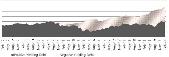 Almost USD 12 trillion of negative yielding debt in global bond markets in April 2020