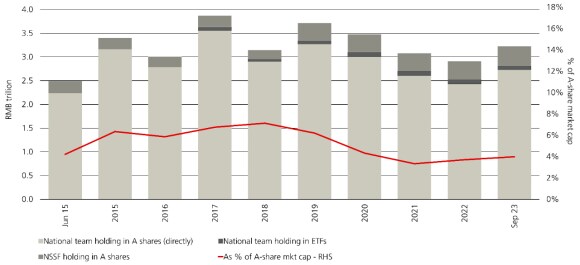 Part of the recent targeted policy measures to support the economy and markets is through state buying of A shares and ETFs.