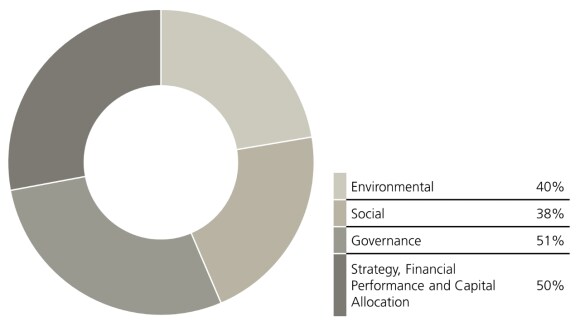 Engagement meetings are centered around these ESG topics: environmental, social and governance as well as strategy, financial performance and capital allocation.