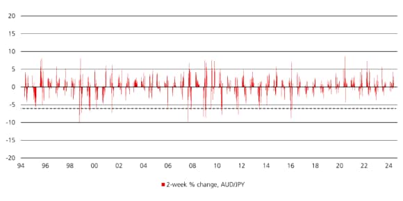 La figure 1 illustre les fortes rotations des marché désormais courantes durant la période estivale, avec des graphiques montrant la variation en pourcentage sur 2 semaines des indices Russel/Nasdaq et de la paire AUD/JPY.