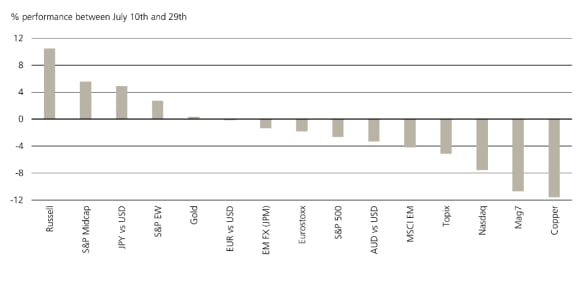 La figure 2 présente la performance des principales classes d’actifs après la publication d’un IPC inférieur aux attentes le 10 juillet, à l’aide d’indices standard.