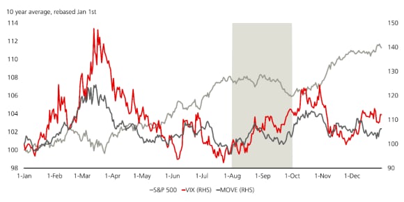 La figure 5 fait apparaître la moindre saisonnalité des performances et de la volatilité en août et septembre, avec la moyenne sur 10 ans des principaux indices au cours de l’année.