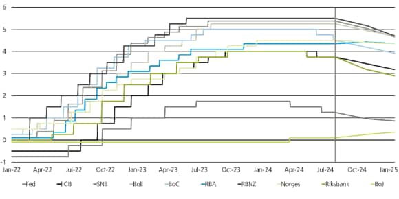 La figure 4 montre la synchronisation des politiques monétaires des pays développés, avec les taux directeurs actuels et anticipés des principales banques centrales