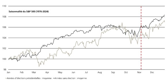 Ce graphique compare la saisonnalité moyenne du S&P 500 au cours des années électorales et non électorales depuis 1976 et montre une tendance à la divergence à partir du mois de novembre.