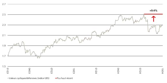 Le graphique fait apparaître un potentiel de hausse de 9,4% de l’indice cyclique/défensif d’UBS.