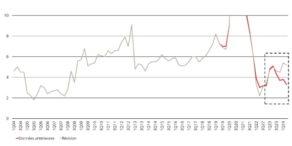 Le graphique fait apparaître une révision à la hausse du taux d’épargne personnelle de 3,3 à 5,2% pour le 2T.