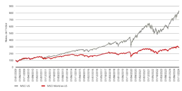 Le graphique compare les performances totales des indices MSCI USA et MSCI World ex USA.