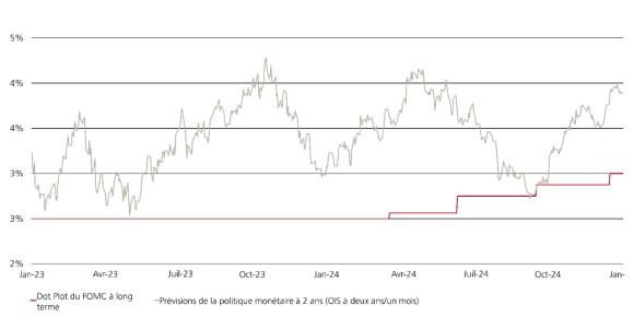 The chart shows three brief periods of alignment in the current market pricing and the FOMC Long Run Dot Plot – January 2023, April 2023 and October 2024.