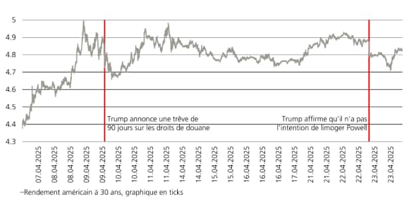 Le graphique montre que les hausses des rendements à long terme ont précédé les revirements de politique