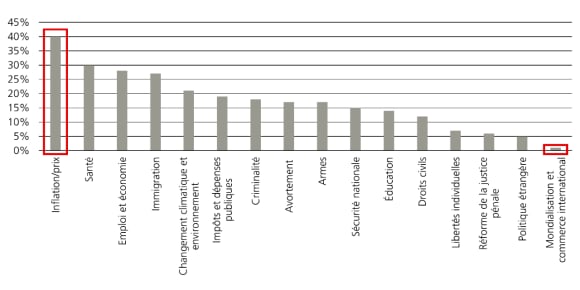 Le graphique montre que les électeurs accordent beaucoup plus d’importance à l’inflation qu’au commerce international.