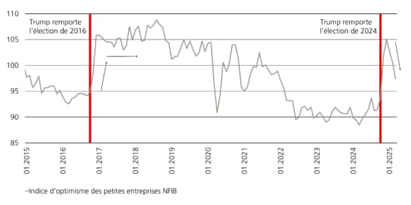 Le graphique montre la tendance baissière de l’optimisme des petites entreprises en réponse aux politiques de Trump.
