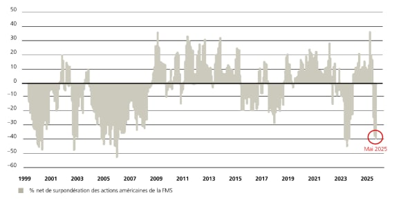 Le graphique montre la sous-pondération extrême des actions américaines par les gérants de fonds au cours des derniers mois.