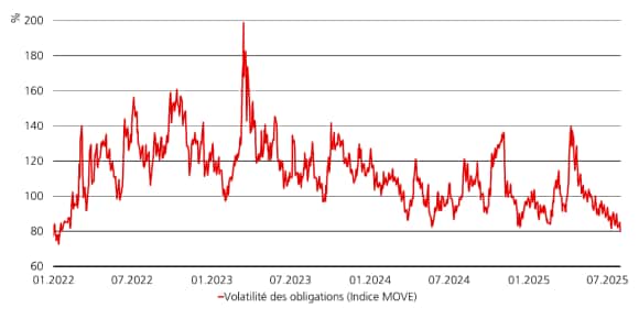 Le graphique illustre la volatilité des obligations sur la base de l’indice MOVE de janvier 2022 à juillet 2025.