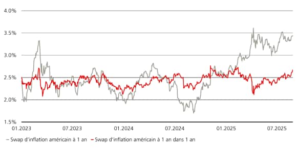 La figure 1 montre les anticipations d’inflation à 1 an et prospectives, illustrées par les swaps d’inflation américains à 1 an et à 1 an dans 1 an.