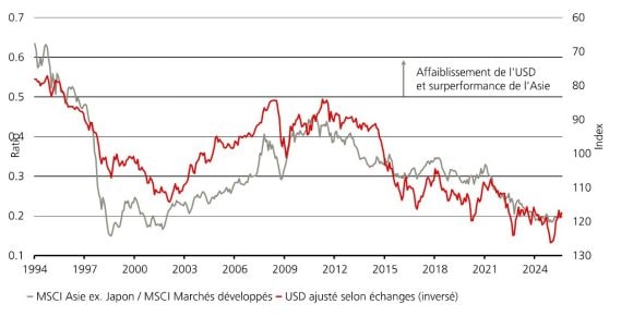 Le graphique montre la performance de l’Asie vs marchés développés, mesurée en dollar américain (USD).