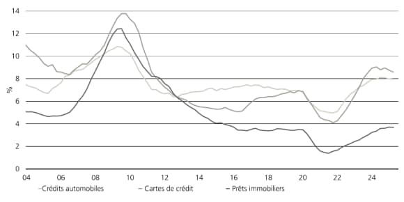 Les taux de défaut aux États-Unis pour les crédits automobiles, les cartes de crédit et les prêts immobiliers semblent avoir atteint un pic après plusieurs années de hausse.